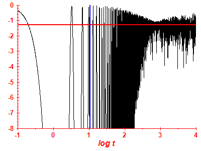 Survival probability log